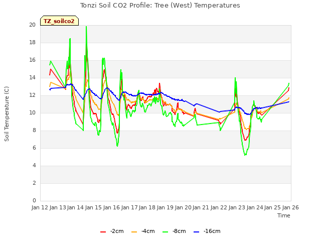 plot of Tonzi Soil CO2 Profile: Tree (West) Temperatures