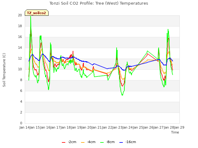 plot of Tonzi Soil CO2 Profile: Tree (West) Temperatures