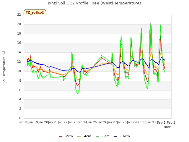 plot of Tonzi Soil CO2 Profile: Tree (West) Temperatures