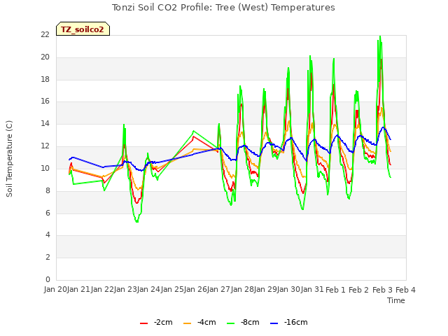 plot of Tonzi Soil CO2 Profile: Tree (West) Temperatures