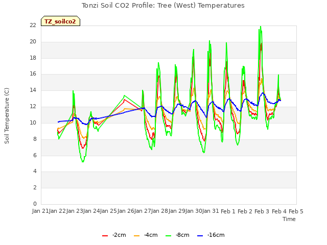 plot of Tonzi Soil CO2 Profile: Tree (West) Temperatures