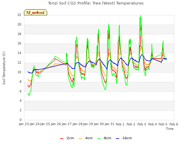 plot of Tonzi Soil CO2 Profile: Tree (West) Temperatures