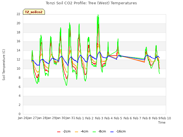 plot of Tonzi Soil CO2 Profile: Tree (West) Temperatures