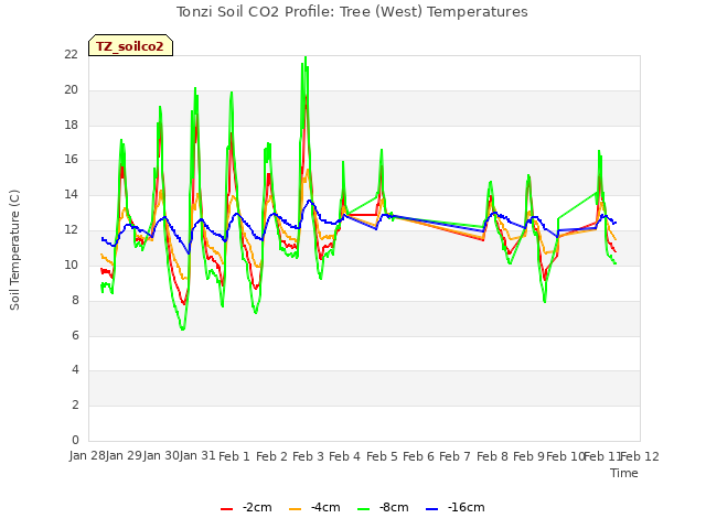 plot of Tonzi Soil CO2 Profile: Tree (West) Temperatures