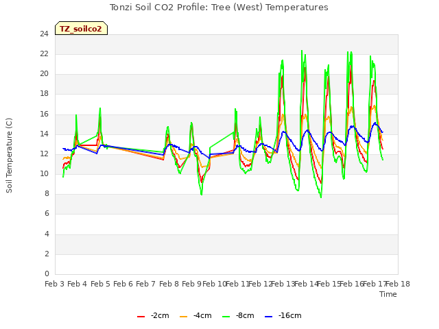 plot of Tonzi Soil CO2 Profile: Tree (West) Temperatures