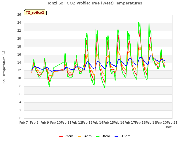 plot of Tonzi Soil CO2 Profile: Tree (West) Temperatures