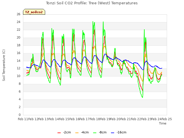 plot of Tonzi Soil CO2 Profile: Tree (West) Temperatures