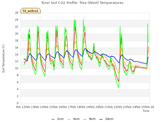 plot of Tonzi Soil CO2 Profile: Tree (West) Temperatures