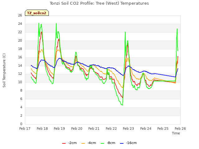 plot of Tonzi Soil CO2 Profile: Tree (West) Temperatures