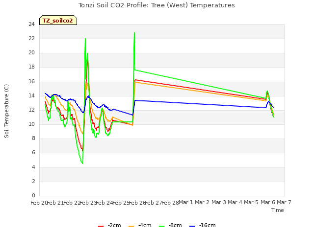 plot of Tonzi Soil CO2 Profile: Tree (West) Temperatures