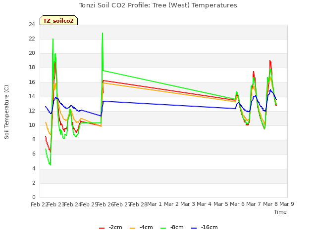 plot of Tonzi Soil CO2 Profile: Tree (West) Temperatures