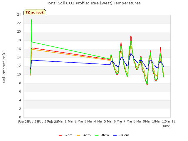 plot of Tonzi Soil CO2 Profile: Tree (West) Temperatures