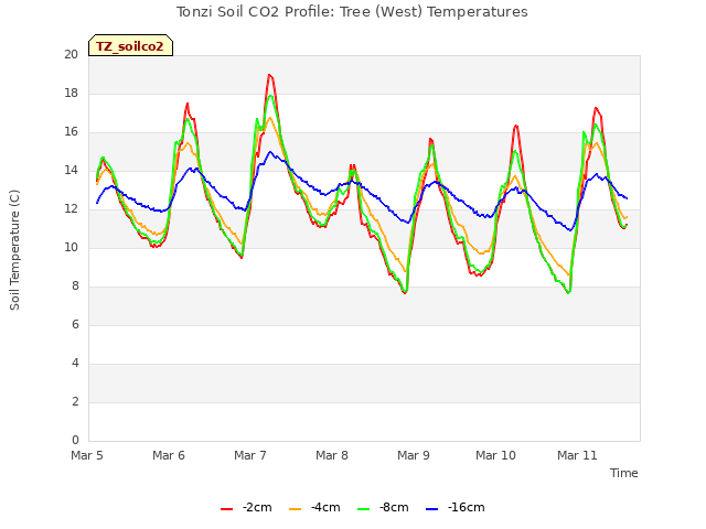 plot of Tonzi Soil CO2 Profile: Tree (West) Temperatures