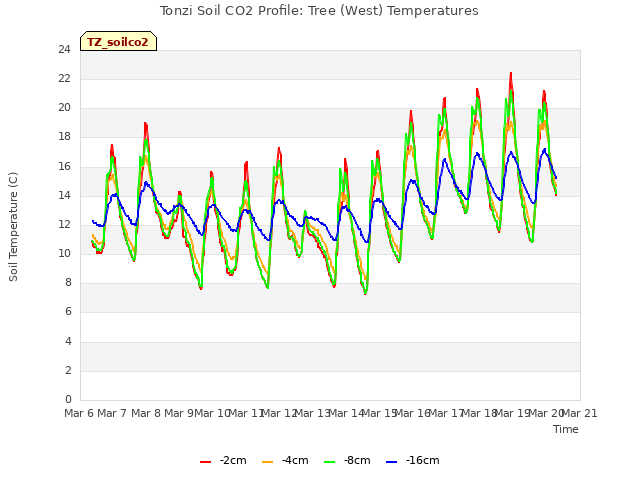 plot of Tonzi Soil CO2 Profile: Tree (West) Temperatures