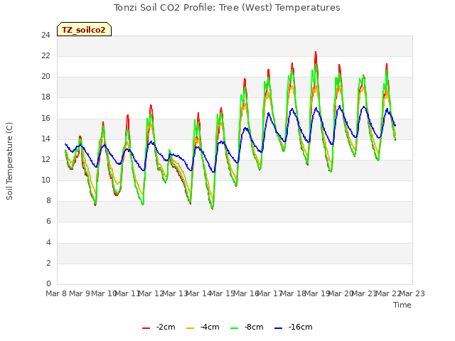 plot of Tonzi Soil CO2 Profile: Tree (West) Temperatures