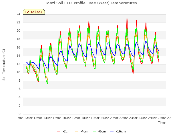 plot of Tonzi Soil CO2 Profile: Tree (West) Temperatures