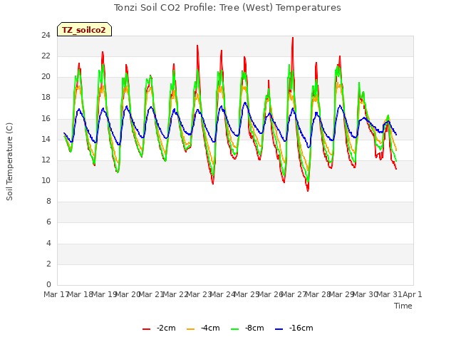 plot of Tonzi Soil CO2 Profile: Tree (West) Temperatures