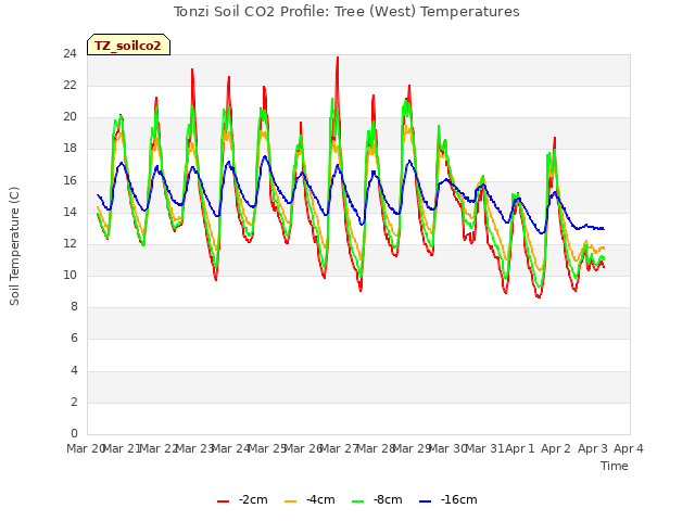 plot of Tonzi Soil CO2 Profile: Tree (West) Temperatures