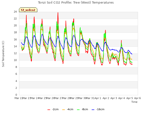 plot of Tonzi Soil CO2 Profile: Tree (West) Temperatures