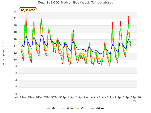 plot of Tonzi Soil CO2 Profile: Tree (West) Temperatures