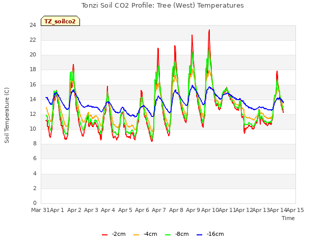 plot of Tonzi Soil CO2 Profile: Tree (West) Temperatures