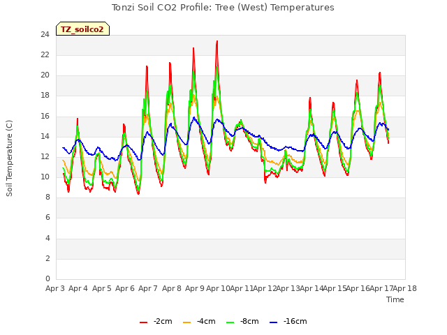 plot of Tonzi Soil CO2 Profile: Tree (West) Temperatures