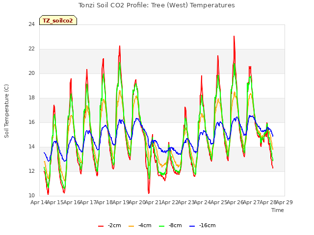 plot of Tonzi Soil CO2 Profile: Tree (West) Temperatures