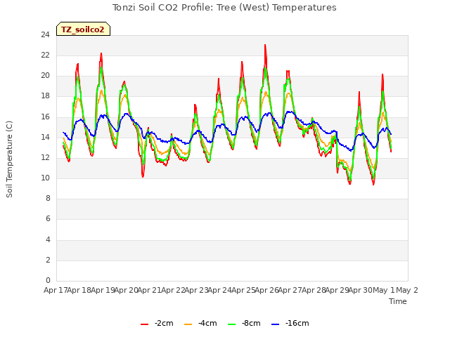 plot of Tonzi Soil CO2 Profile: Tree (West) Temperatures