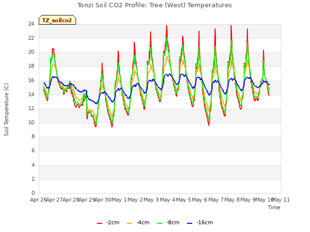 plot of Tonzi Soil CO2 Profile: Tree (West) Temperatures