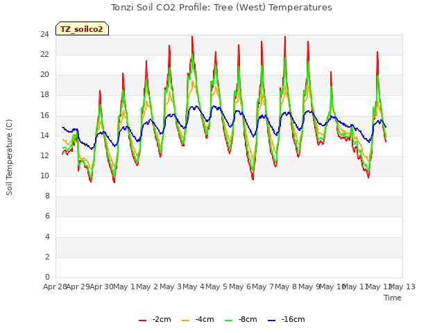 plot of Tonzi Soil CO2 Profile: Tree (West) Temperatures