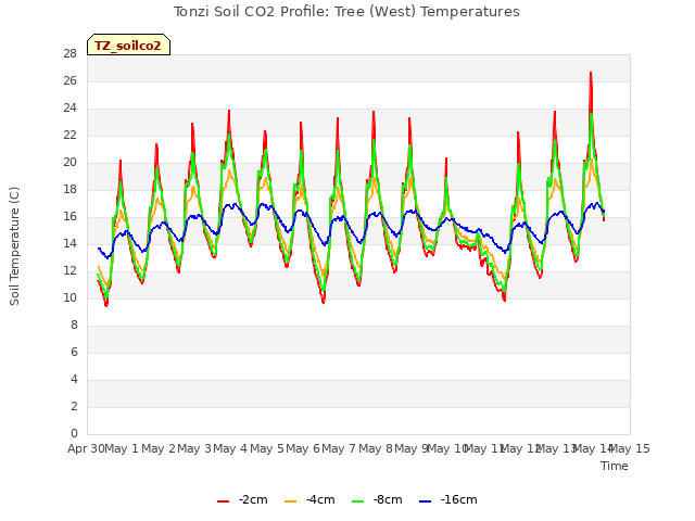 plot of Tonzi Soil CO2 Profile: Tree (West) Temperatures