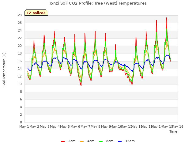 plot of Tonzi Soil CO2 Profile: Tree (West) Temperatures