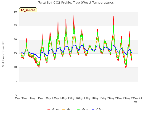 plot of Tonzi Soil CO2 Profile: Tree (West) Temperatures