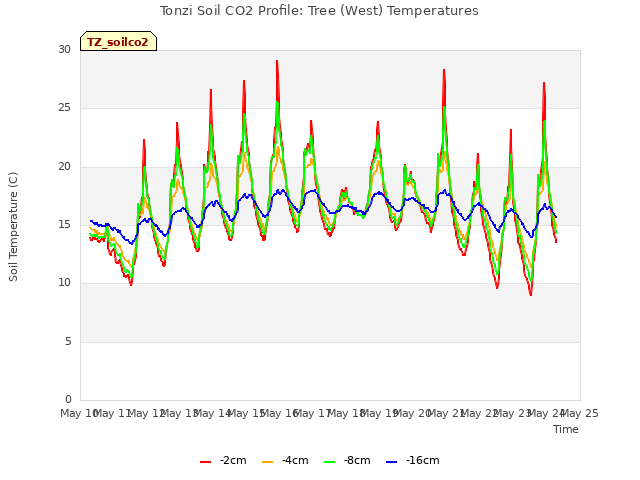 plot of Tonzi Soil CO2 Profile: Tree (West) Temperatures