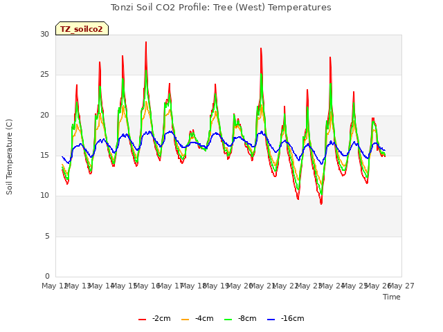 plot of Tonzi Soil CO2 Profile: Tree (West) Temperatures