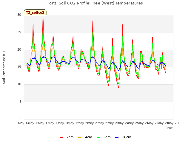 plot of Tonzi Soil CO2 Profile: Tree (West) Temperatures