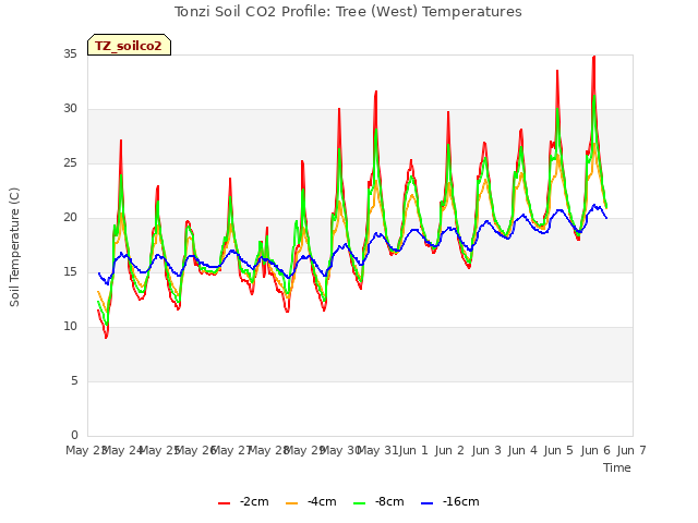 plot of Tonzi Soil CO2 Profile: Tree (West) Temperatures