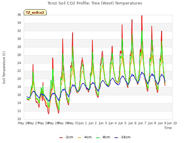 plot of Tonzi Soil CO2 Profile: Tree (West) Temperatures