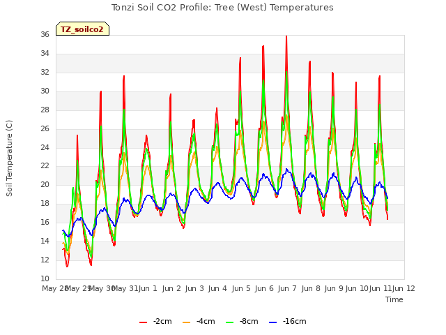 plot of Tonzi Soil CO2 Profile: Tree (West) Temperatures