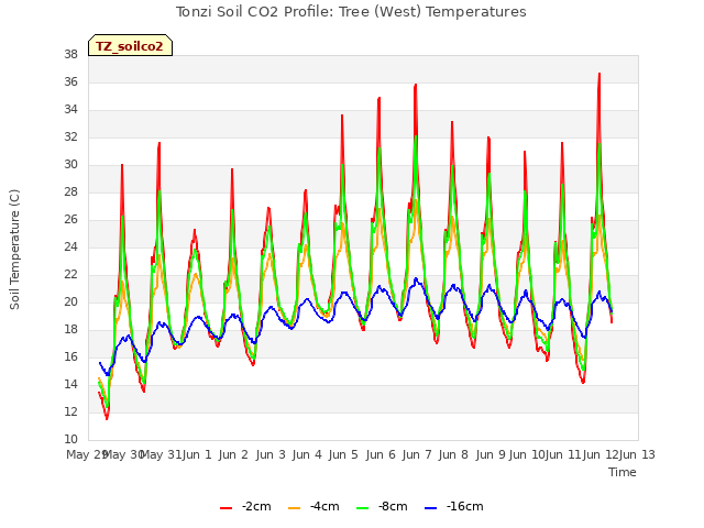 plot of Tonzi Soil CO2 Profile: Tree (West) Temperatures