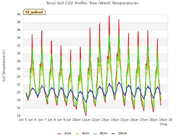 plot of Tonzi Soil CO2 Profile: Tree (West) Temperatures
