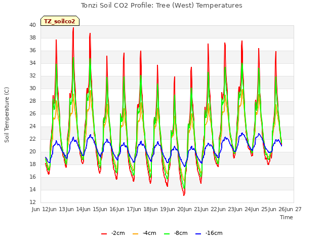 plot of Tonzi Soil CO2 Profile: Tree (West) Temperatures