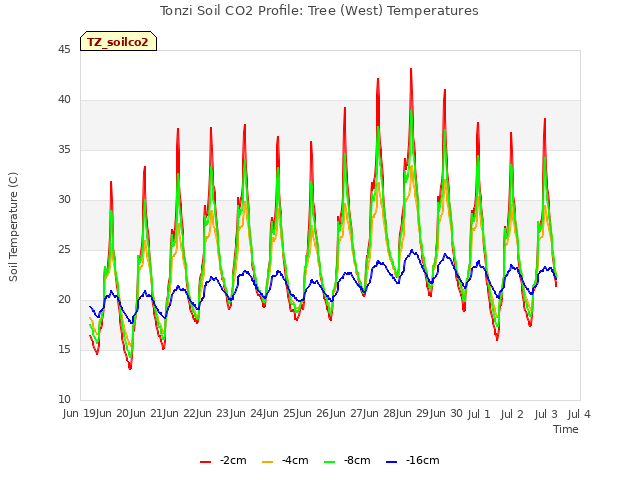 plot of Tonzi Soil CO2 Profile: Tree (West) Temperatures