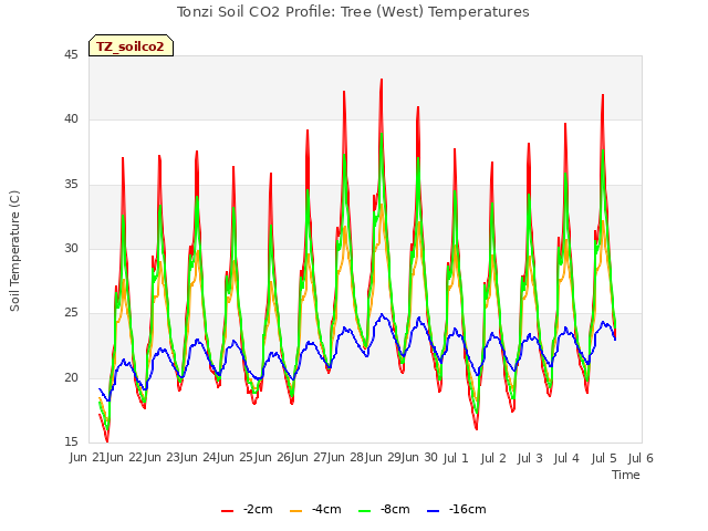 plot of Tonzi Soil CO2 Profile: Tree (West) Temperatures