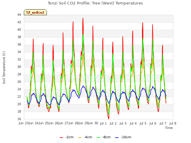 plot of Tonzi Soil CO2 Profile: Tree (West) Temperatures