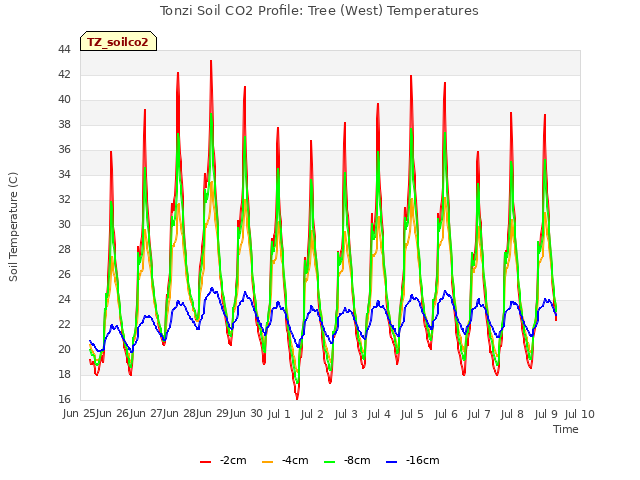 plot of Tonzi Soil CO2 Profile: Tree (West) Temperatures