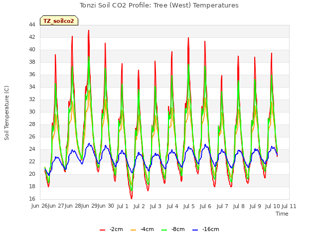 plot of Tonzi Soil CO2 Profile: Tree (West) Temperatures