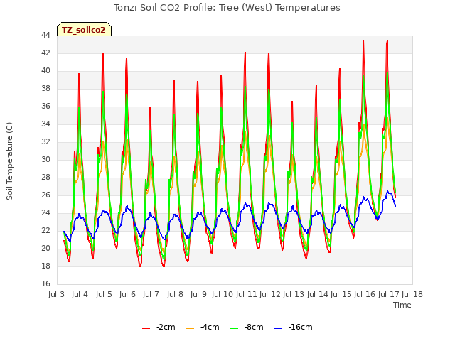 plot of Tonzi Soil CO2 Profile: Tree (West) Temperatures