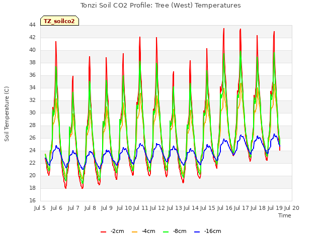 plot of Tonzi Soil CO2 Profile: Tree (West) Temperatures