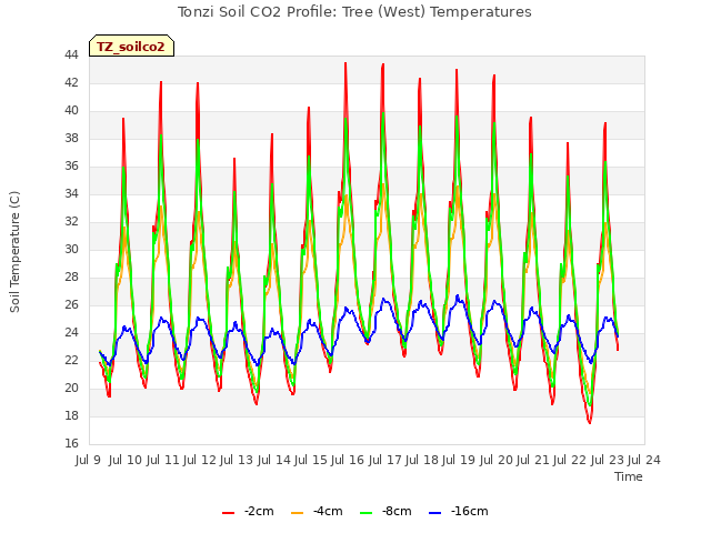 plot of Tonzi Soil CO2 Profile: Tree (West) Temperatures